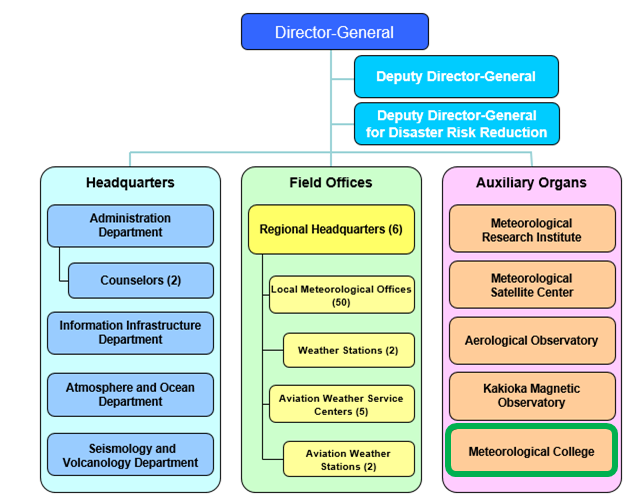 Organizational Structure of JMA