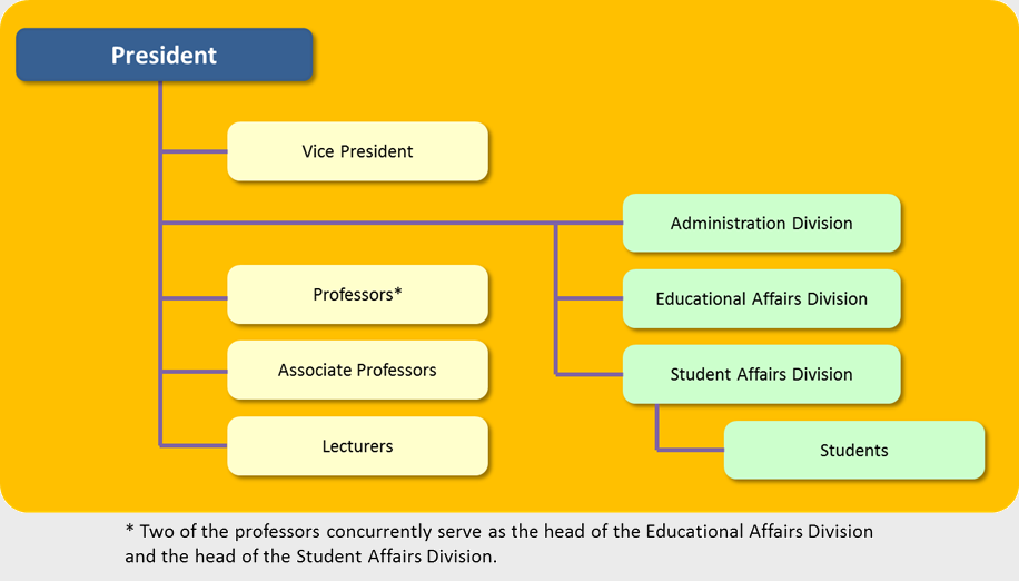 Organizational Structure of MC